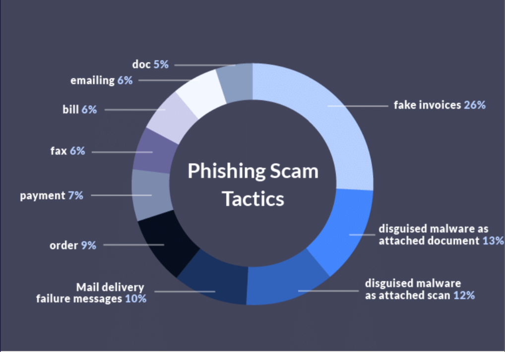 Phishing stats