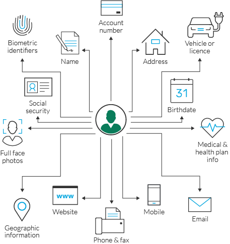 Personally Identifiable Information